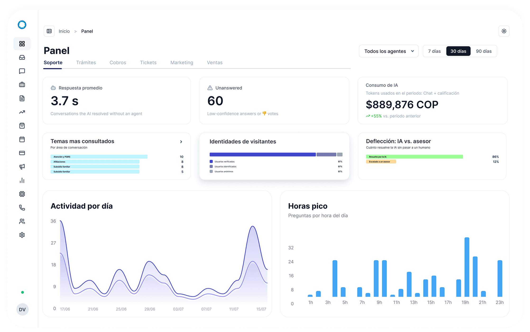 Panel de Aurora con métricas de servicio al cliente