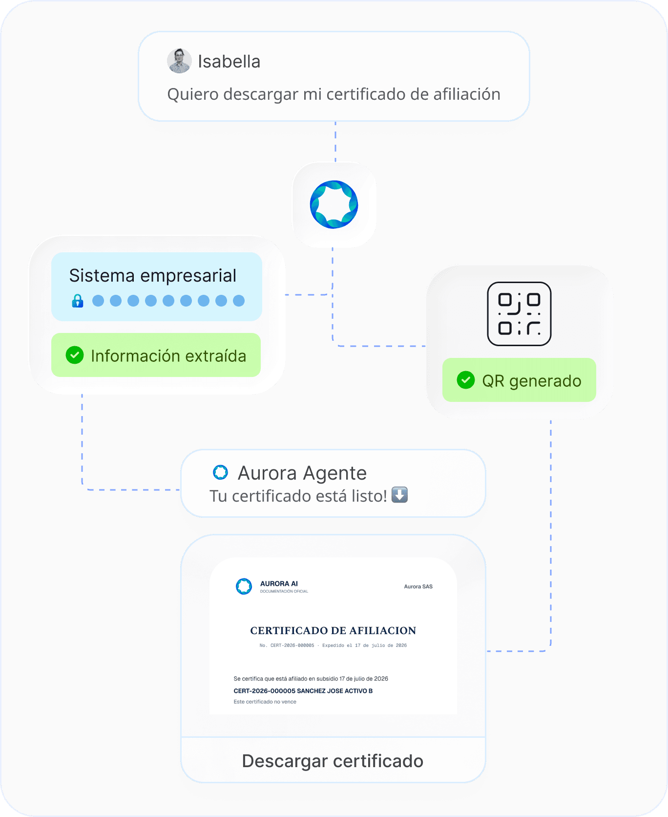 Un agente de Aurora extrae información del sistema empresarial y genera un certificado de afiliación descargable