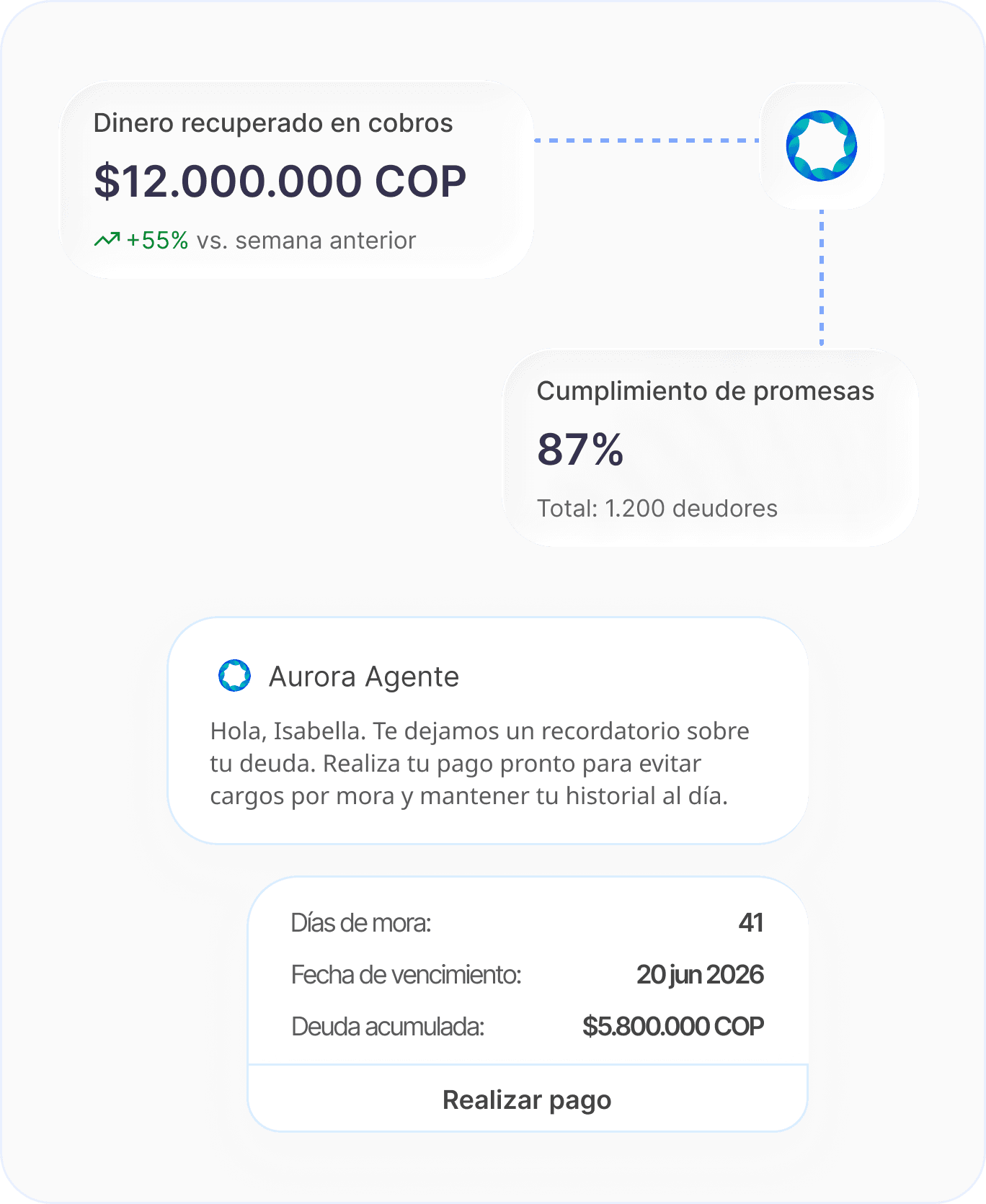 Panel de cobros con dinero recuperado, cumplimiento de promesas y un recordatorio de pago enviado por el agente
