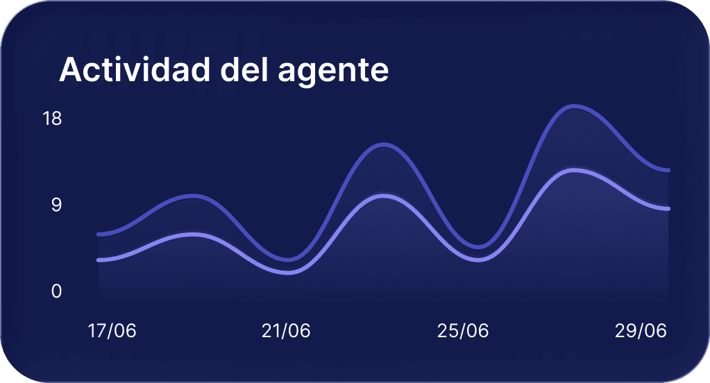 Gráfica de actividad del agente por día